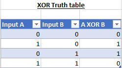 Natas 11 XOR Truth Table