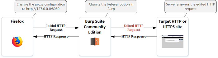 Burp Proxy Overview